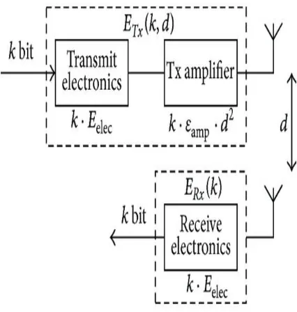 Fig 2 First Order Radio Model 