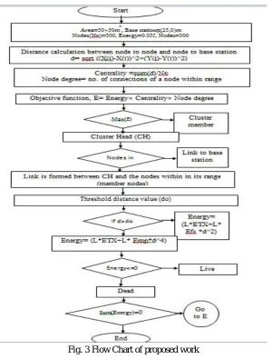 Fig. 4 Deployment of Sensor Nodes 