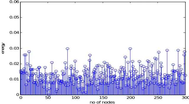 Fig. 5 Stem plot of initial energy(0.05J) 