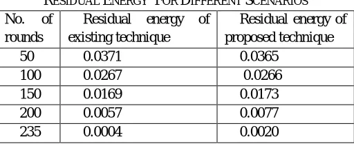 Fig. 8 Graph of Residual energy v/s No. of rounds 