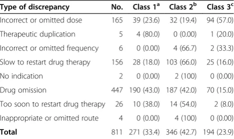 Table 3 Characteristics regarding medication discrepancies