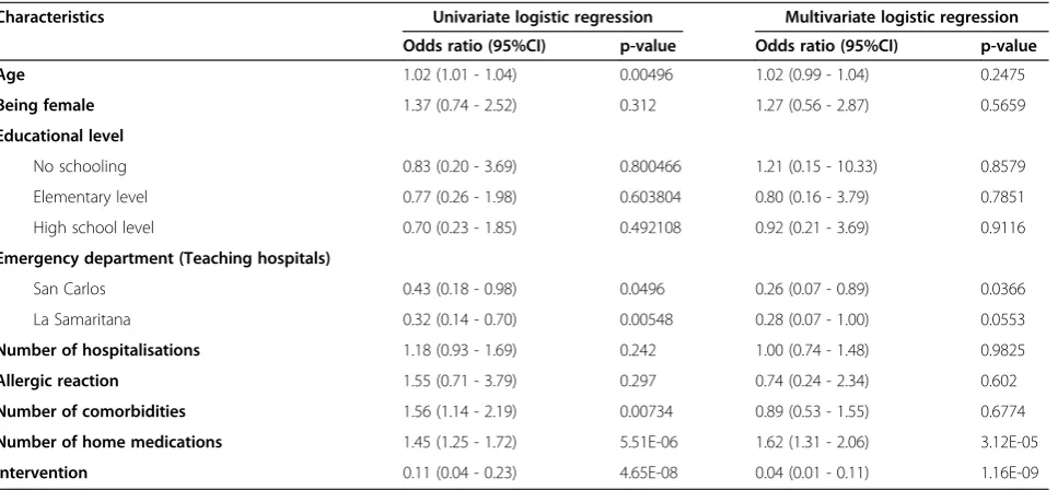 Table 1 The study population’s baseline demographic and clinical characteristics (Continued)