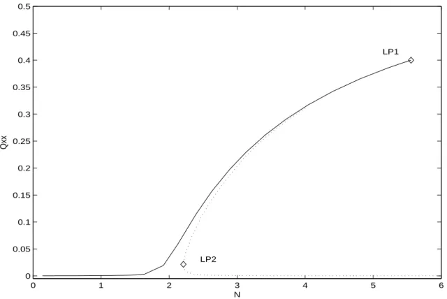 Figure 2.5: Steady state solution branches of the Doi closure model are plotted for P e = 0.1 using AUTO