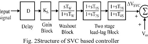 Fig. 2Structure of SVC based controller 