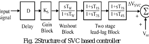 Fig. 2Structure of SVC based controller 