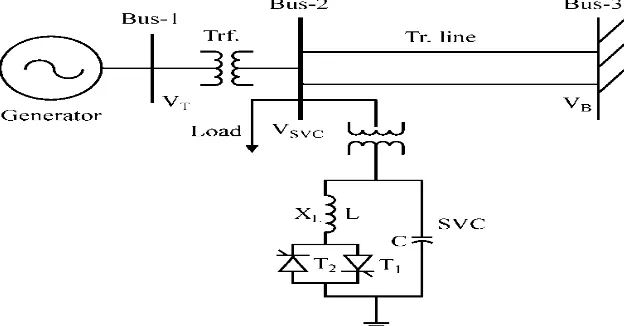 Fig. 5 Single-machine infinite-bus power system with SVC [18] 
