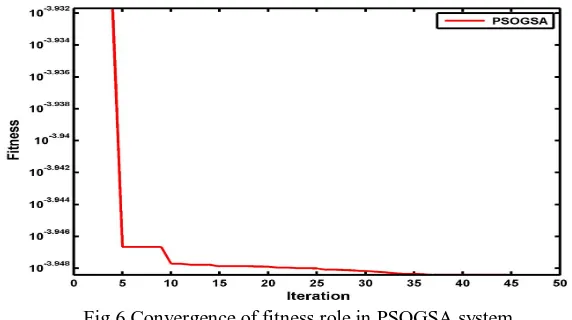 Fig.6 Convergence of fitness role in PSOGSA system 