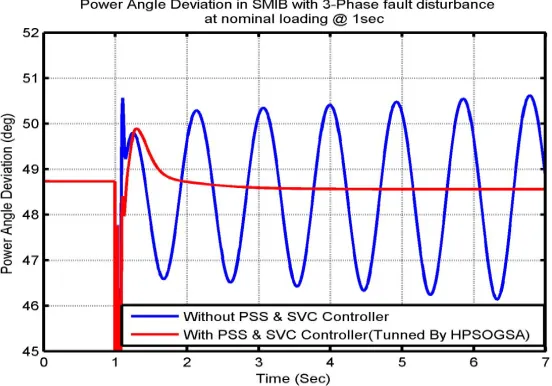 Fig.9SVC controller Reference Voltage Deviation in SMIB System with 3-phase fault disturbance at Nominal Loading 