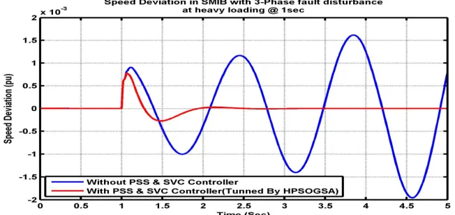 Fig. 13 : Line Power Deviation in SMIB System with 3-phase Fault disturbance at Light Loading 