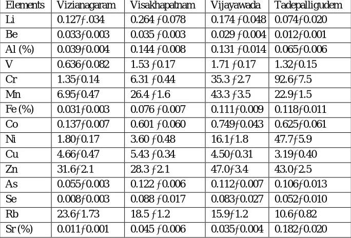 TABLE 2  CONCENTRATION OF ELEMENTS (PPM) IN SOYMIDA FEBRIFUGA MEDICINAL PLANT FROM FOUR REGIONS BY ICP-MS ANALYSIS 