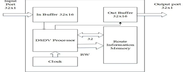 Figure 1: AODV protocol architecture 