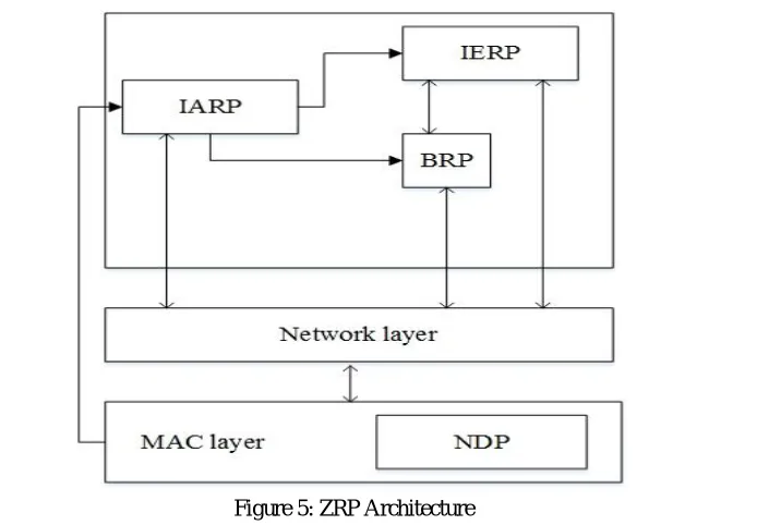 Figure 5: ZRP Architecture 