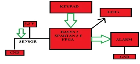 Figure 1: Design For The Alarm System 