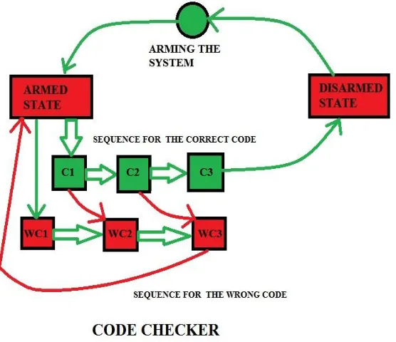 Figure 2: Design for the Alarm System 