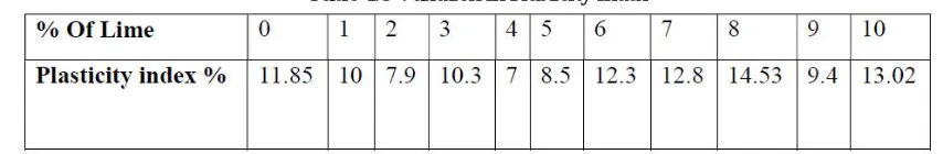 Table 4.1 Variation In Liquid Limit 