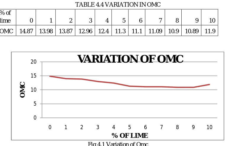 TABLE 4.4 VARIATION IN OMC 