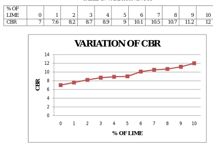TABLE 4.7 VARIATION IN UCS 
