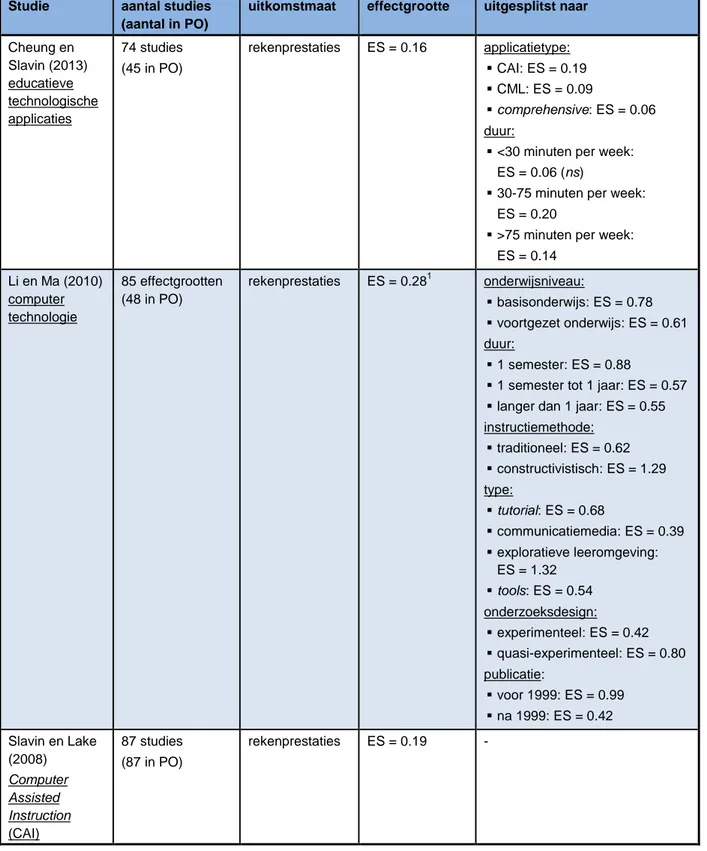 Tabel 3.7: Meta-analyses met betrekking tot technologische hulpmiddelen. 