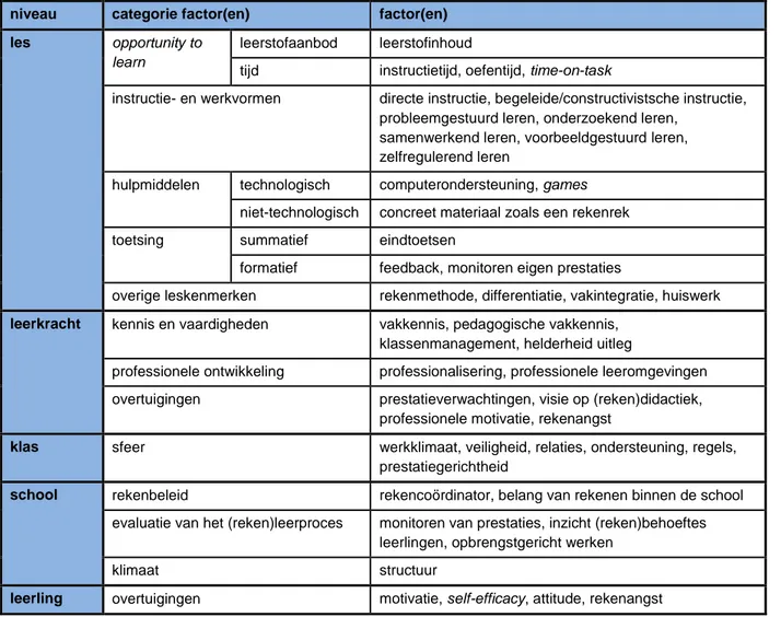 Figuur S1: Schema van beïnvloedbare factoren in het onderwijsleerproces die mogelijk  samenhangen met de rekenprestaties van leerlingen