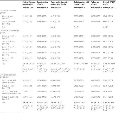 Table 3 Differences in team member demographics according to CPSET subscales