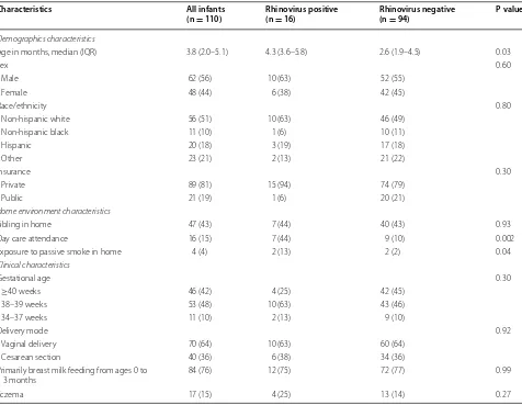 Table 1 Demographic and clinical characteristics of 110 healthy infants
