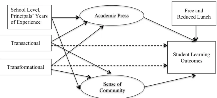 Figure 2. A path model of the direct effect between observed variables and latent variables and  the indirect effect mediated via two intervening latent variables on student learning outcomes