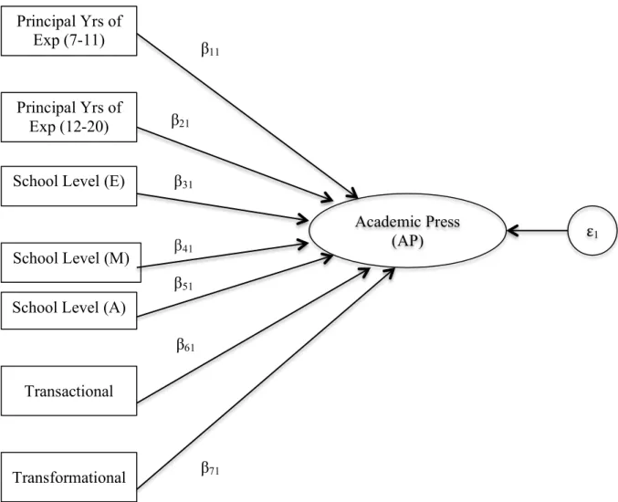 Figure 3. A path model of the direct effect between observed variables and a latent variable Principal Yrs of 
