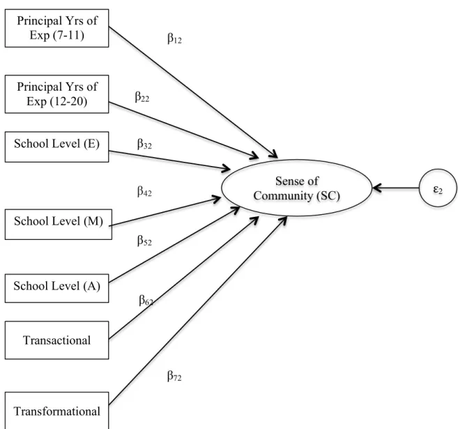 Figure 4. A path model of the direct effect between observed variables and a latent variable  SC   = β 02  + β 12 (PE7) + β 22 (PE12) + β 32 (SLE)   (3) 