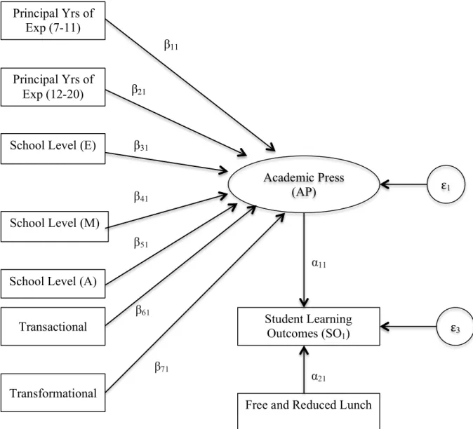 Figure 5. A path model of the direct effect between observed variables and a latent variable and  the indirect effect mediated via an intervening latent variable on student learning outcomes