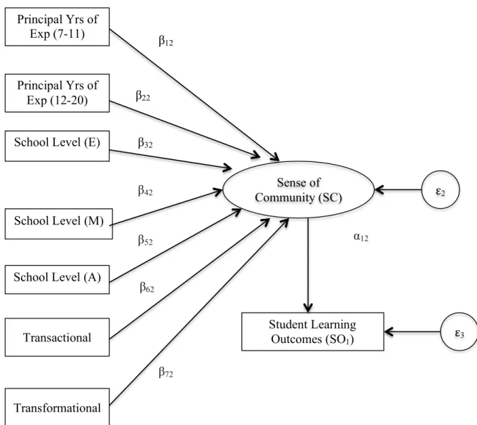 Figure 6. A path model of the direct effect between observed variables and a latent variable and  the indirect effect mediated via an intervening latent variable on student learning outcomes