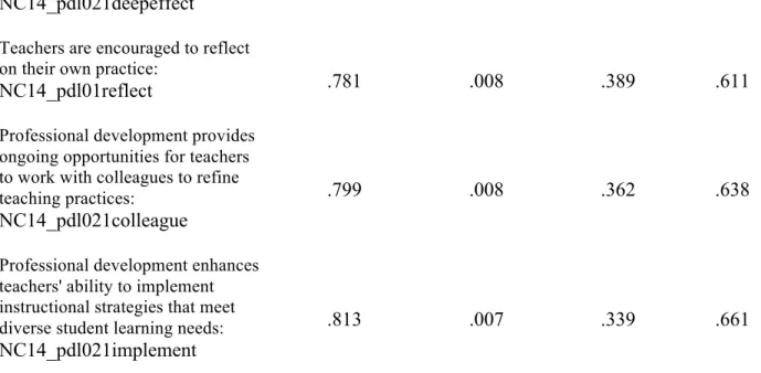 Table 9 highlights data from the confirmatory factor analysis of the twenty items that  were all conceptualized as indicators of a school’s academic press