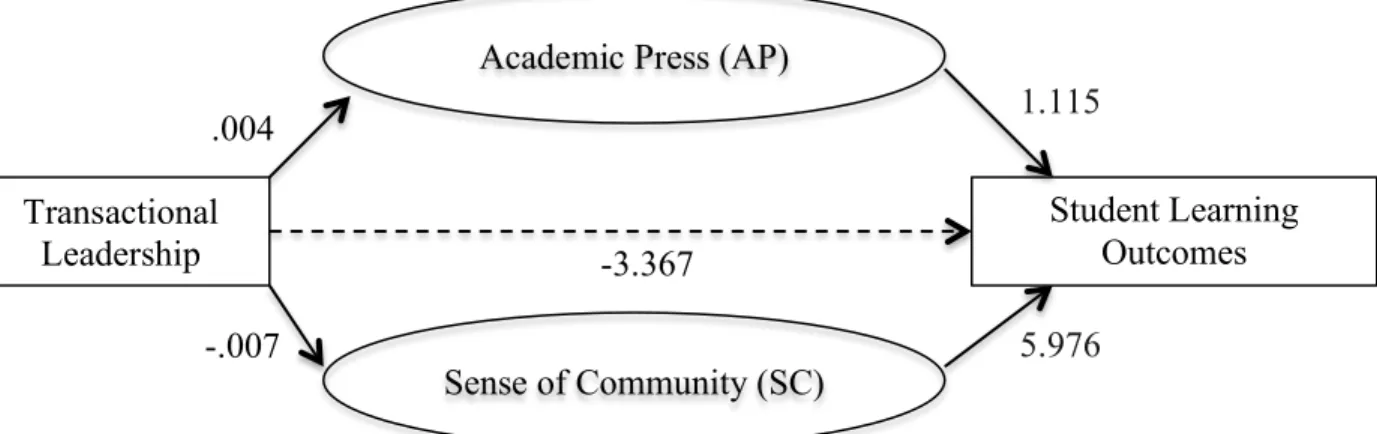 Figure 9. Reporting the unstandardized parameters for the total indirect effect of transactional  leadership on student learning outcomes through academic press and sense of community while  holding constant all of the other predictors in the model