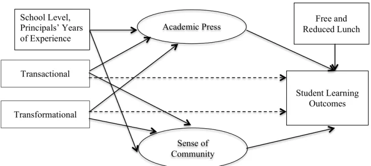 Figure 1.  A path model of the influence a principal’s leadership behavior has on academic press  and sense of community that impacts student learning