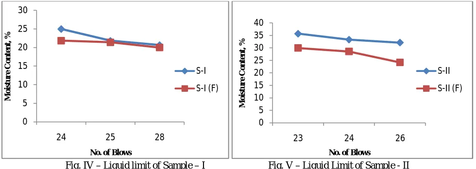Fig. IV – Liquid limit of Sample – I                          Fig. V – Liquid Limit of Sample - II 
