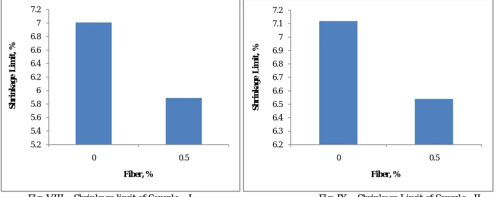 Fig. VI – Plastic limit of Sample – I                                       Fig. VII – Plastic Limit of Sample - II 