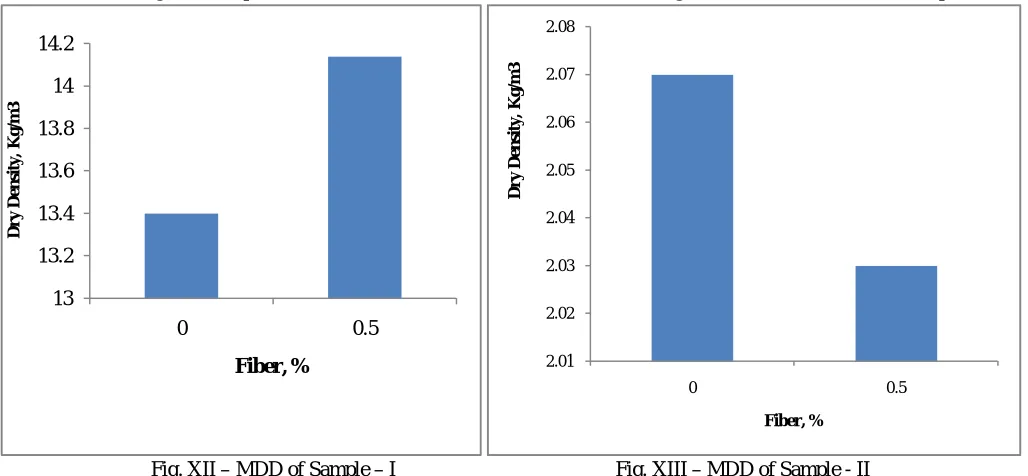 Fig. X – OMC of Sample – I                                              Fig. XI – OMC of Sample – II 