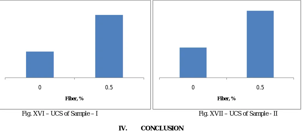 Fig. XIV – CBR of Sample – I                                           Fig. XV – CBR of Sample - II 