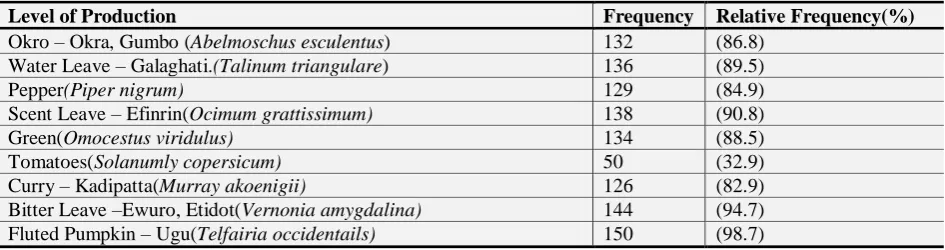 Table-1.  Distribution of Farmers based on Vegetable Crop Produced in the Area 