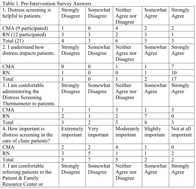 Table 1. Pre-Intervention Survey Answers  1. Distress screening is  helpful to patients