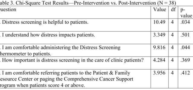 Table 3. Chi-Square Test Results—Pre-Intervention vs. Post-Intervention (N = 38) 