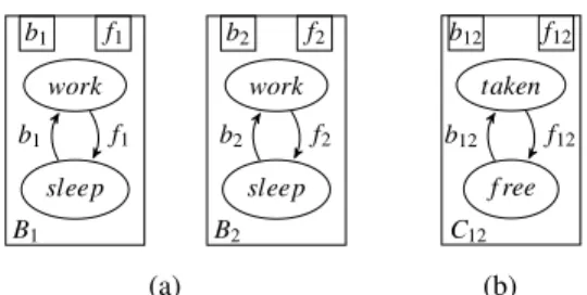 Figure 1: BIP components (a); coordinator (b).