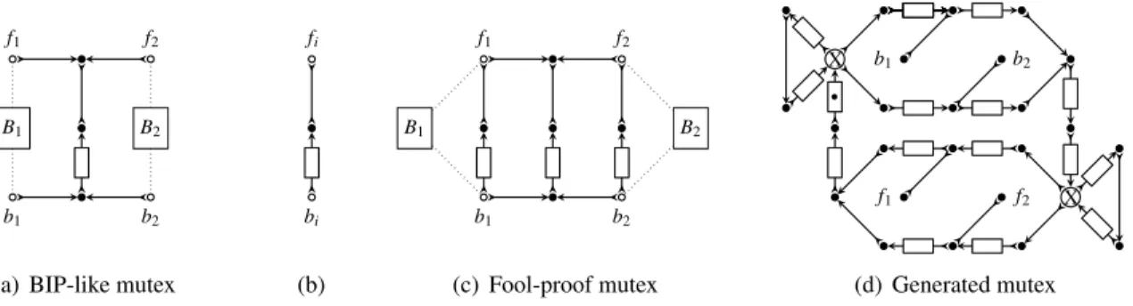 Figure 2: Fool-proof (c) mutual exclusion protocol in Reo, composed from a BIP-like (a) mutual exclu- exclu-sion connector and an altenator connector (b), and the generated Reo circuit (d) from Example 5.