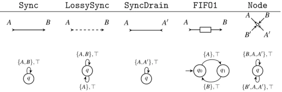 Table 1: Some primitives in the Reo language with CA semantics over a singleton data domain D.