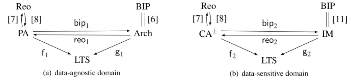 Figure 3: Translations and interpretations in data-agnostic and data-sensitive domain.