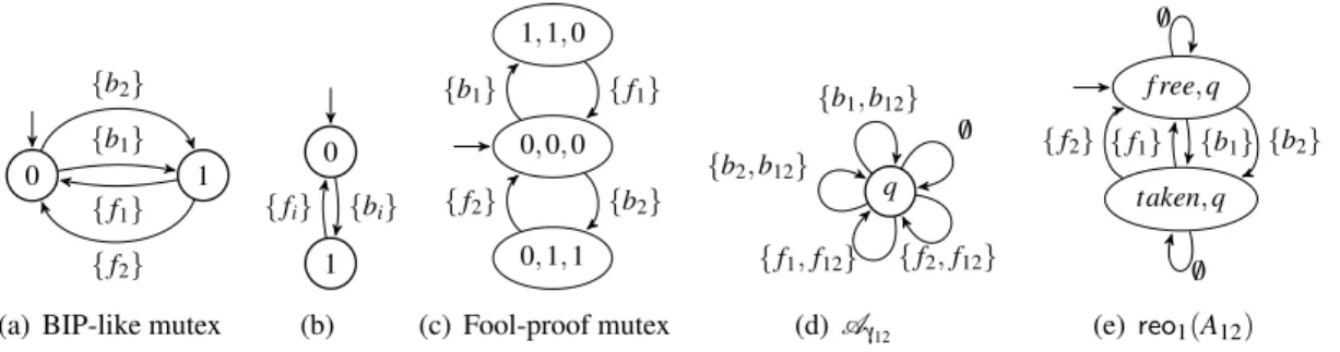 Figure 4: CA representations (a), (b), and (c) of Reo connectors Figures 2(a), 2(b), and 2(c), respec- respec-tively; translation of the interaction model (d) and BIP architecture (e) of Figure 1.