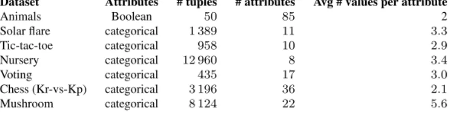 Table 1: Dataset properties. For each dataset, we specify whether the attributes have Boolean or categor- categor-ical domains, the number of tuples and attributes, and the average number of distinct values per attribute