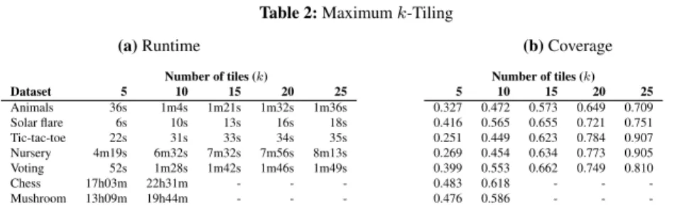 Table 2: Maximum k-Tiling (a) Runtime Number of tiles (k) Dataset 5 10 15 20 25 Animals 36s 1m4s 1m21s 1m32s 1m36s Solar flare 6s 10s 13s 16s 18s Tic-tac-toe 22s 31s 33s 34s 35s Nursery 4m19s 6m32s 7m32s 7m56s 8m13s Voting 52s 1m28s 1m42s 1m46s 1m49s Chess