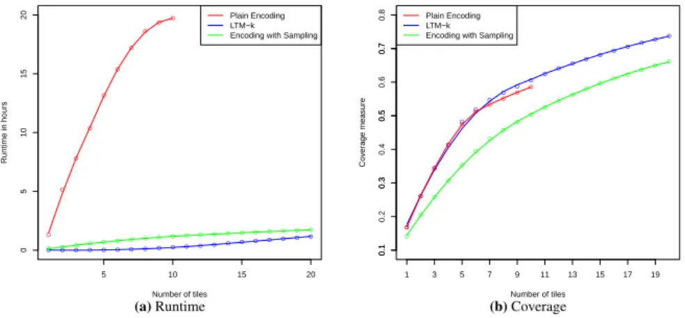 Table 3: Maximum k-Tiling with overlap. The maximal allowed overlap is limited by parameter N (a) Runtime Number of tiles (k) Dataset N 5 10 15 20 25 Animals 1 1m10s 2m28s 3m46s 4m24s 4m47 2 1m39s 4m10s 6m26s 7m40s 8m10s Solar flare 1 8s 13s 17s 21s 24s 2 