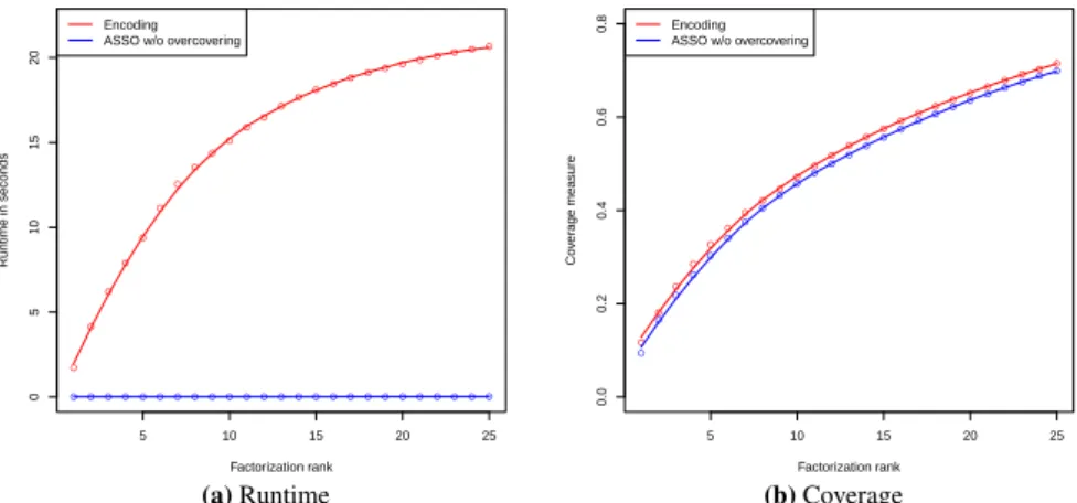 Fig. 6: Boolean matrix factorization on datasets Animals. Runtime and coverage are depicted for different factorization ranks.