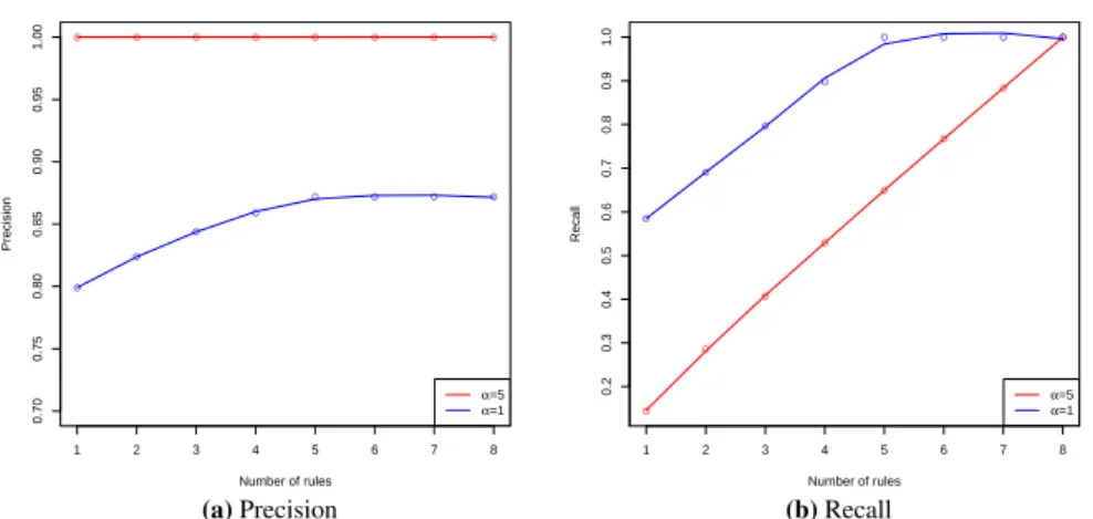 Fig. 8: Discriminative pattern set mining (Tic-tac-toe dataset): precision (left) and recall (right) for dif- dif-ferent α, i.e., for varying weights of covering negative transactions